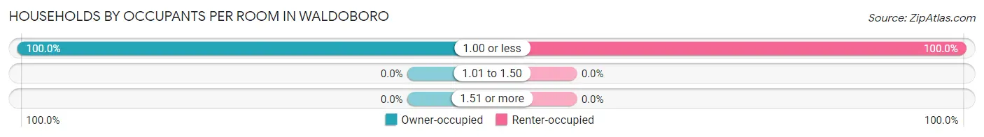 Households by Occupants per Room in Waldoboro