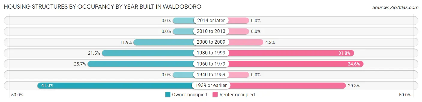 Housing Structures by Occupancy by Year Built in Waldoboro