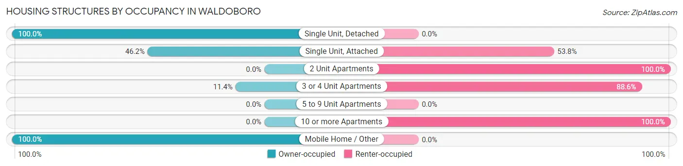 Housing Structures by Occupancy in Waldoboro