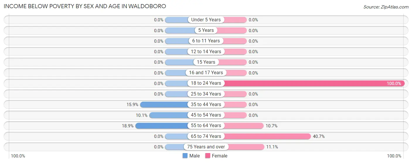 Income Below Poverty by Sex and Age in Waldoboro