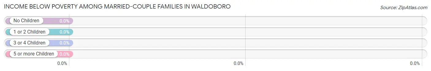 Income Below Poverty Among Married-Couple Families in Waldoboro