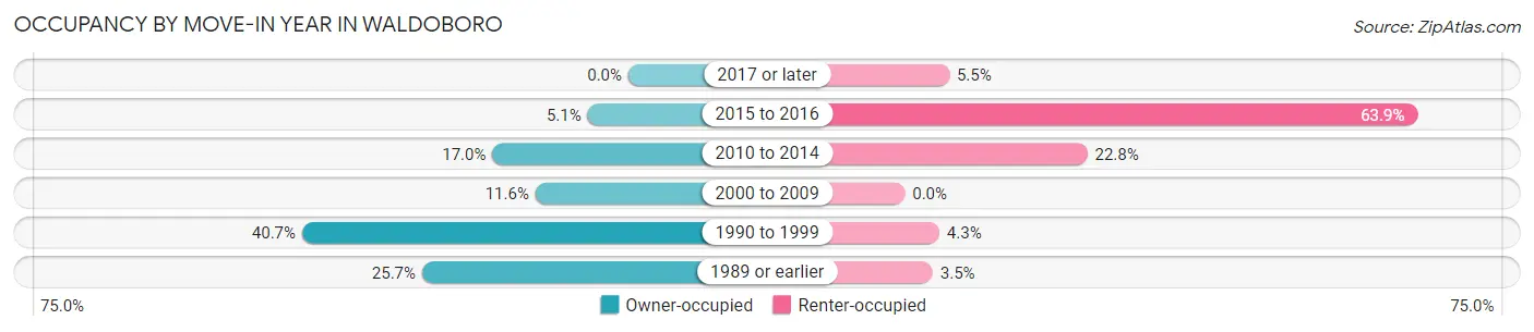 Occupancy by Move-In Year in Waldoboro