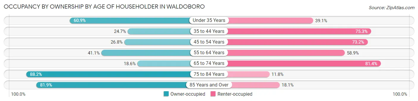 Occupancy by Ownership by Age of Householder in Waldoboro