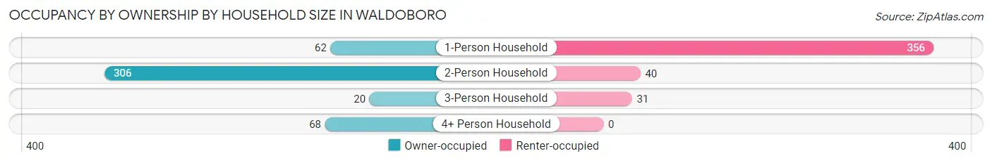 Occupancy by Ownership by Household Size in Waldoboro