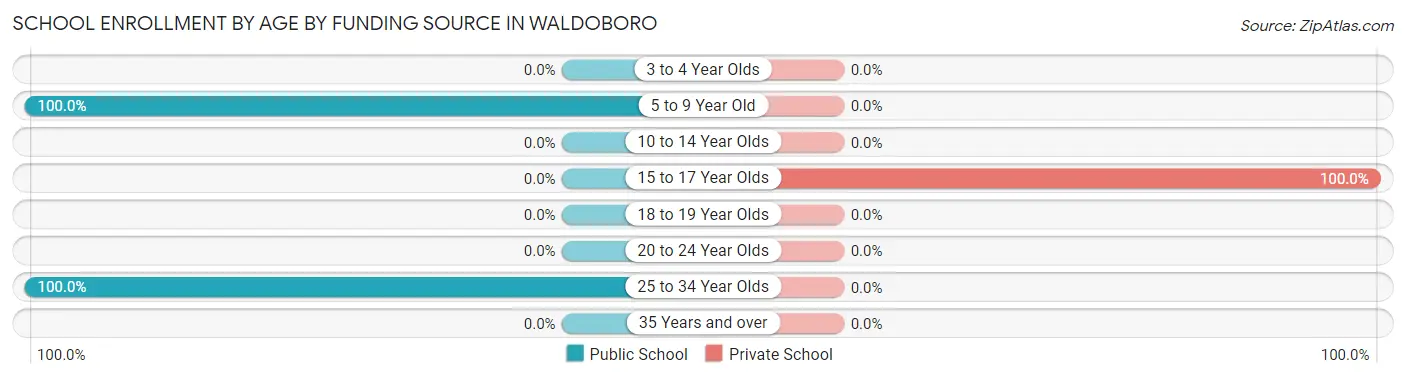 School Enrollment by Age by Funding Source in Waldoboro