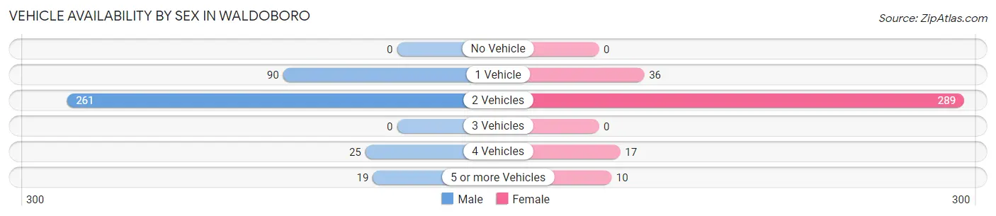 Vehicle Availability by Sex in Waldoboro
