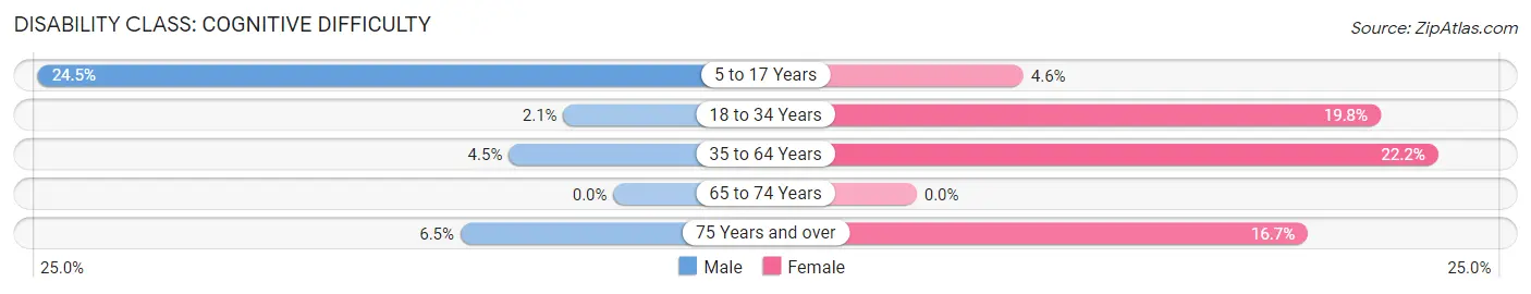 Disability in Washburn: <span>Cognitive Difficulty</span>