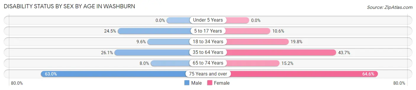 Disability Status by Sex by Age in Washburn