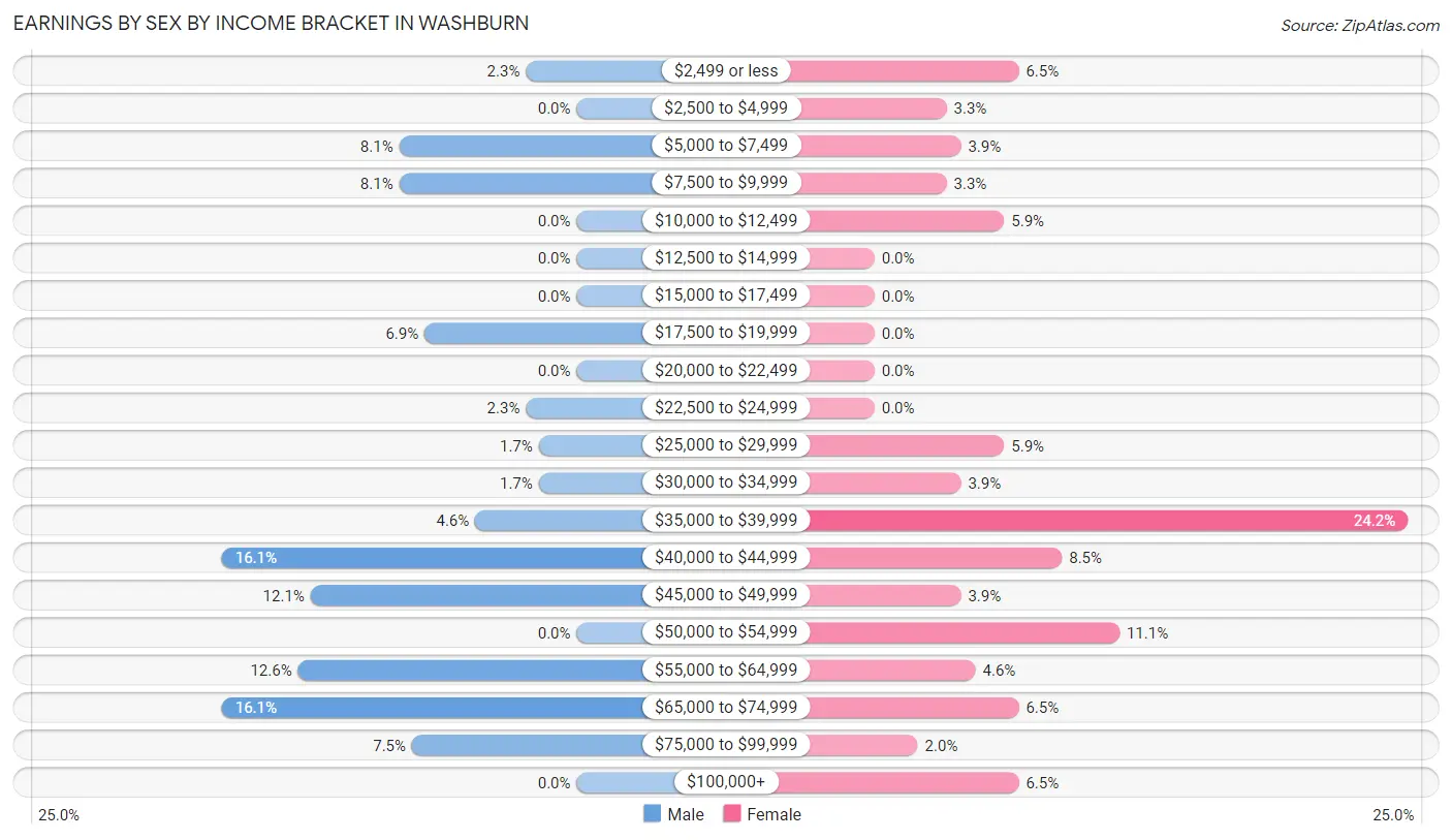 Earnings by Sex by Income Bracket in Washburn