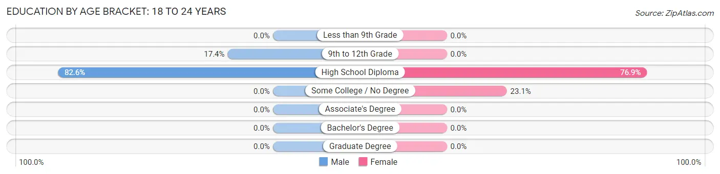 Education By Age Bracket in Washburn: 18 to 24 Years