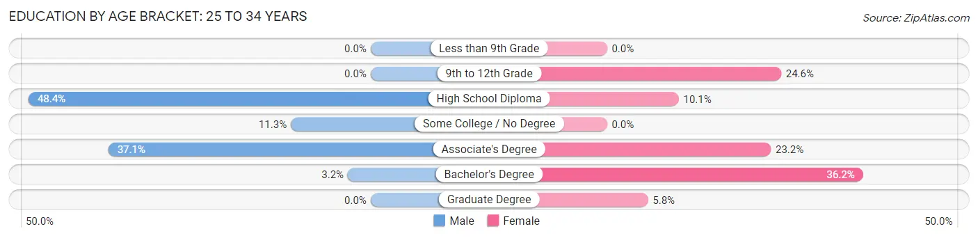 Education By Age Bracket in Washburn: 25 to 34 Years