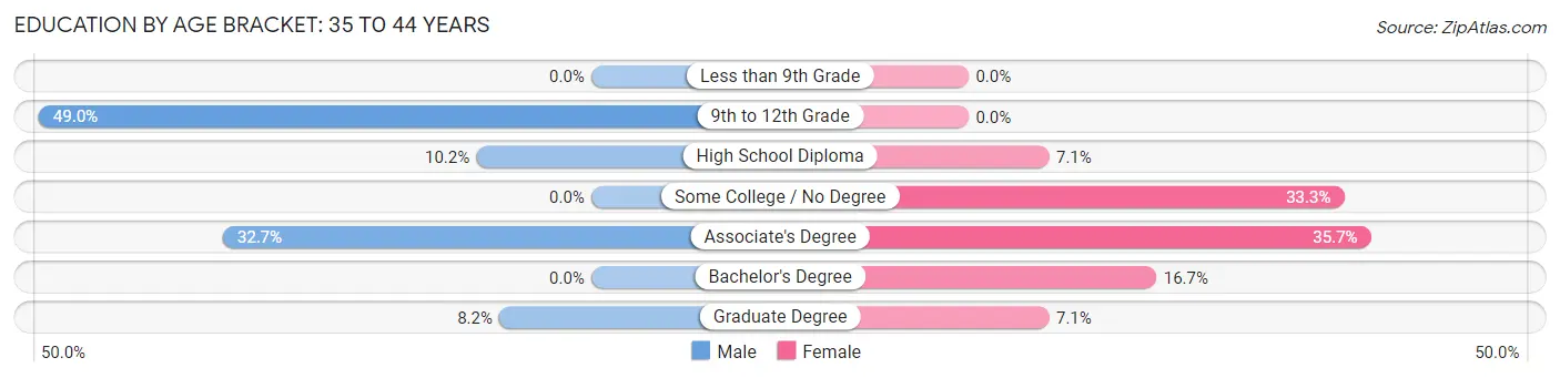 Education By Age Bracket in Washburn: 35 to 44 Years