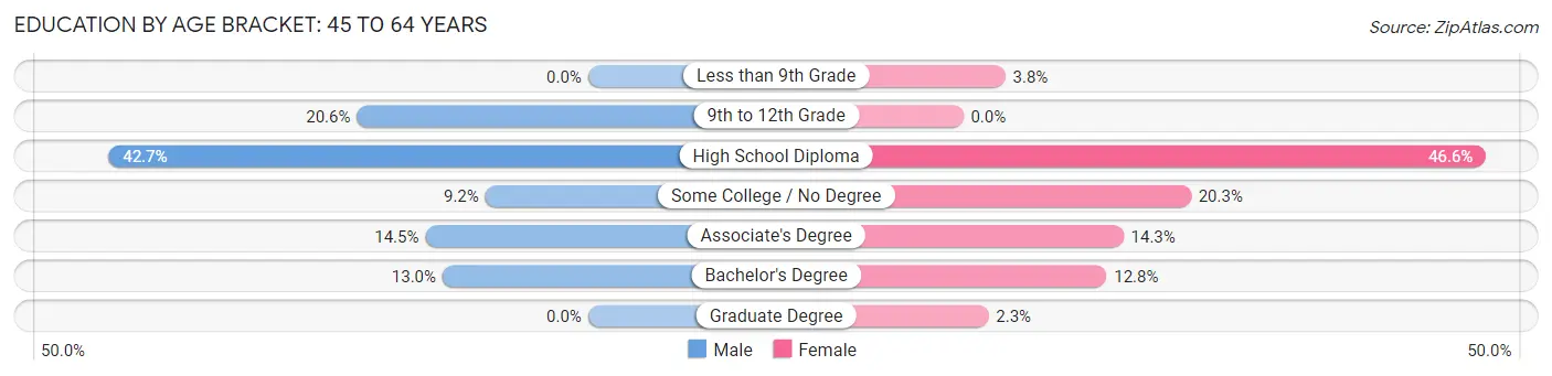 Education By Age Bracket in Washburn: 45 to 64 Years