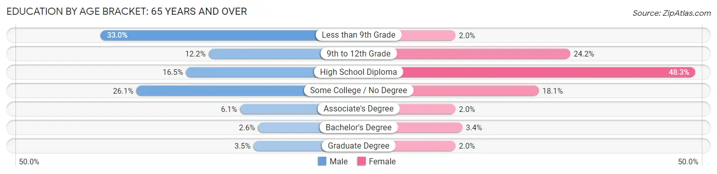 Education By Age Bracket in Washburn: 65 Years and over