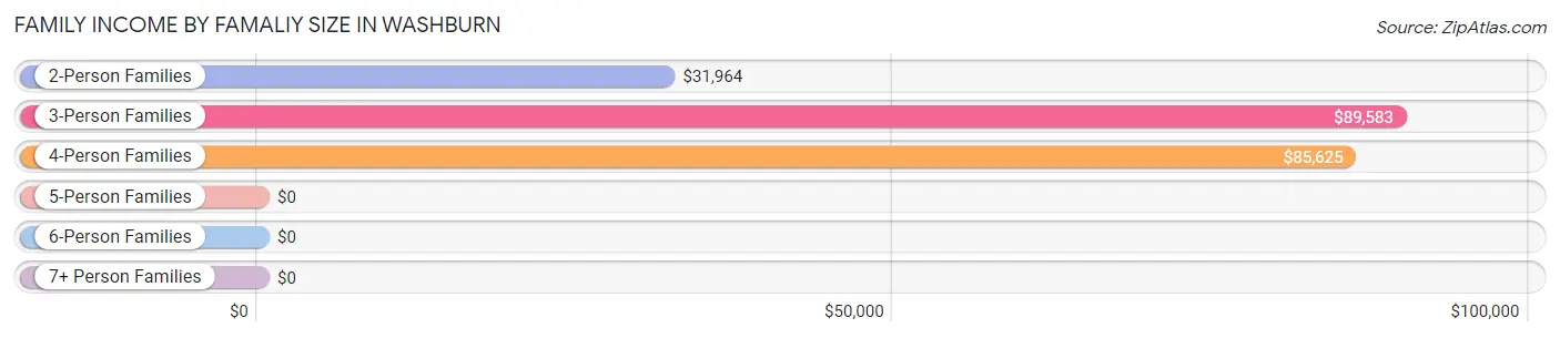 Family Income by Famaliy Size in Washburn