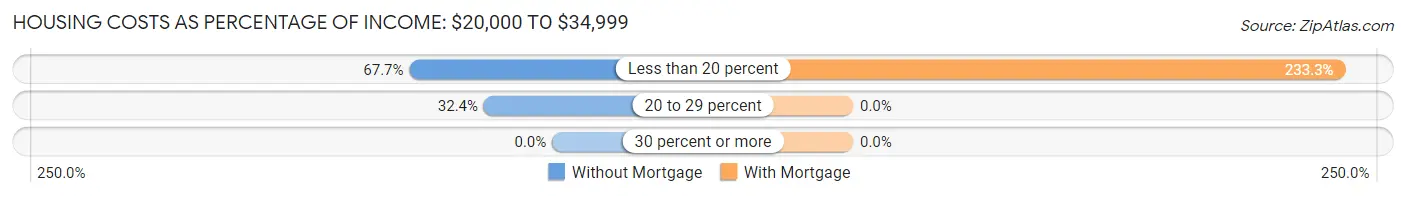 Housing Costs as Percentage of Income in Washburn: <span>$20,000 to $34,999</span>