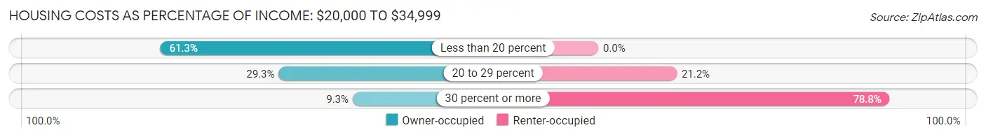 Housing Costs as Percentage of Income in Washburn: <span>$20,000 to $34,999</span>