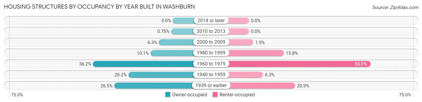 Housing Structures by Occupancy by Year Built in Washburn
