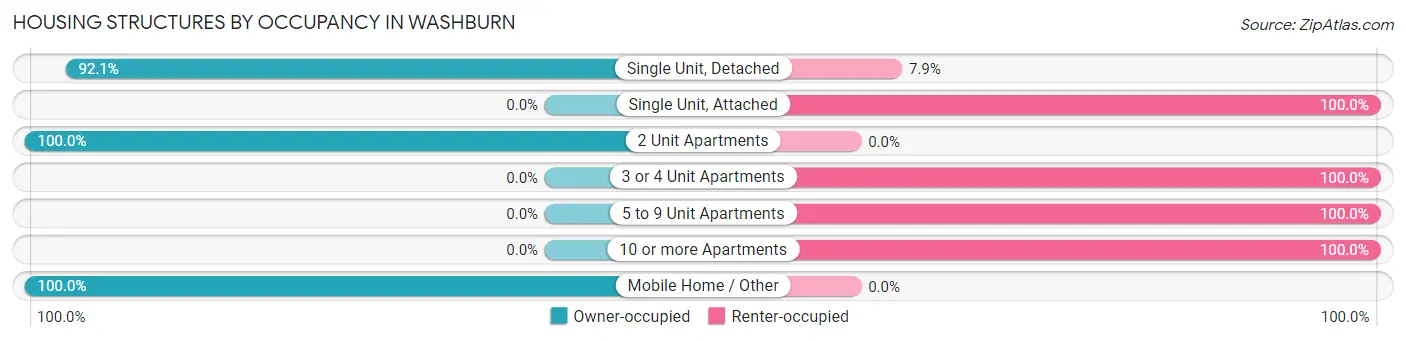 Housing Structures by Occupancy in Washburn