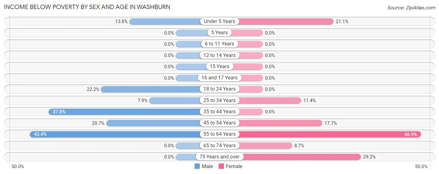 Income Below Poverty by Sex and Age in Washburn