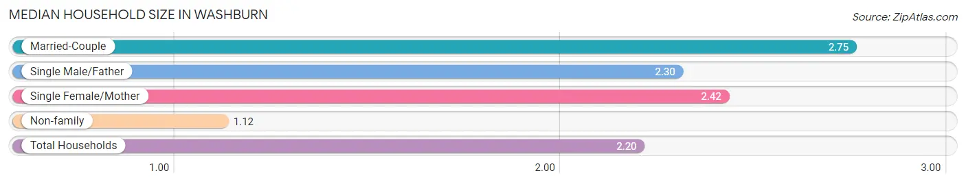 Median Household Size in Washburn