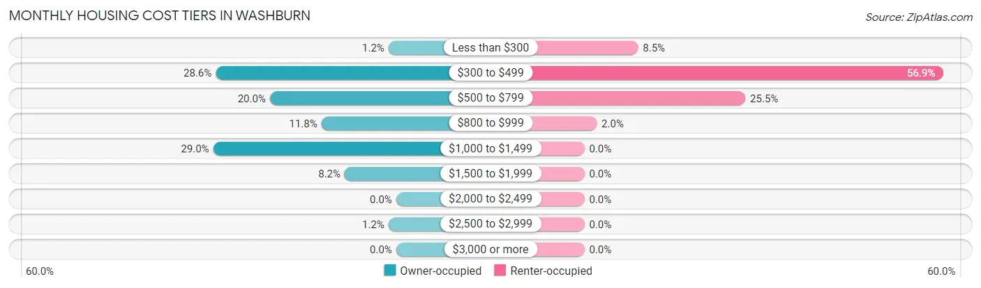 Monthly Housing Cost Tiers in Washburn
