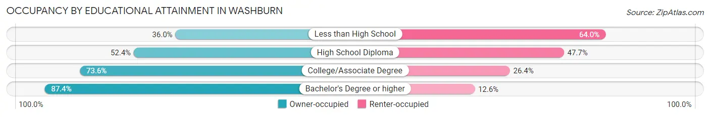 Occupancy by Educational Attainment in Washburn