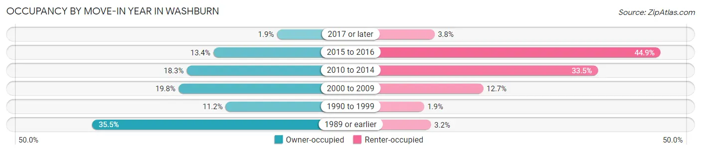 Occupancy by Move-In Year in Washburn