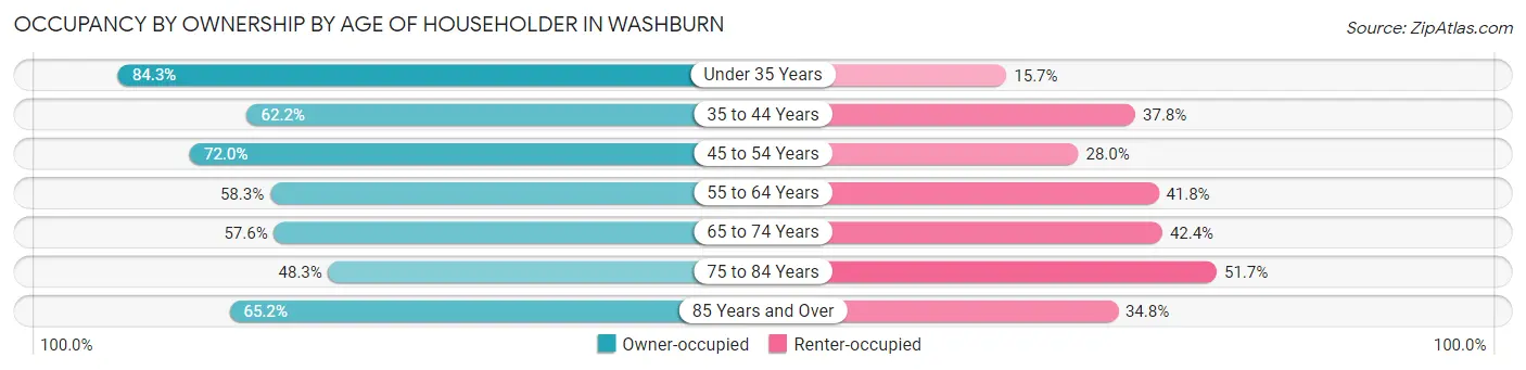 Occupancy by Ownership by Age of Householder in Washburn