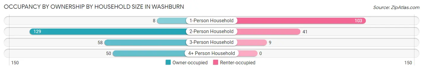 Occupancy by Ownership by Household Size in Washburn