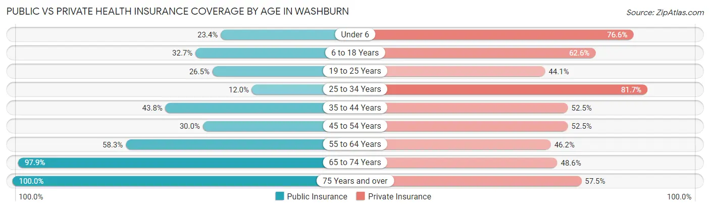 Public vs Private Health Insurance Coverage by Age in Washburn