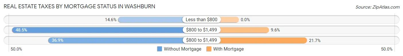 Real Estate Taxes by Mortgage Status in Washburn