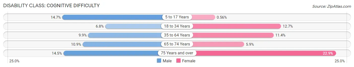 Disability in Waterville: <span>Cognitive Difficulty</span>
