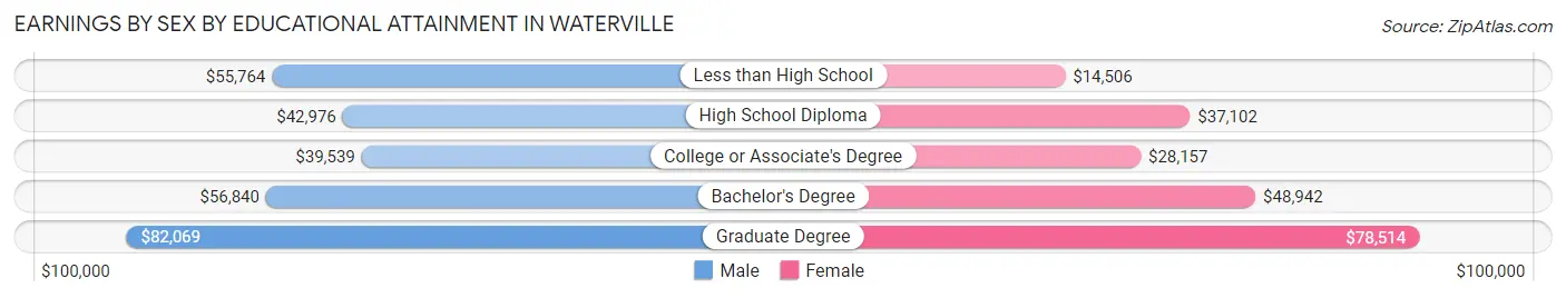 Earnings by Sex by Educational Attainment in Waterville