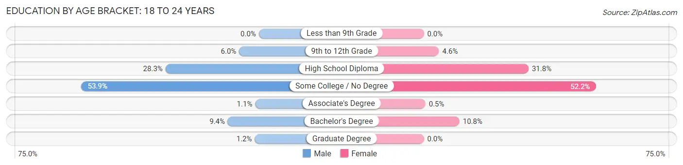 Education By Age Bracket in Waterville: 18 to 24 Years