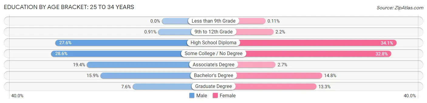 Education By Age Bracket in Waterville: 25 to 34 Years