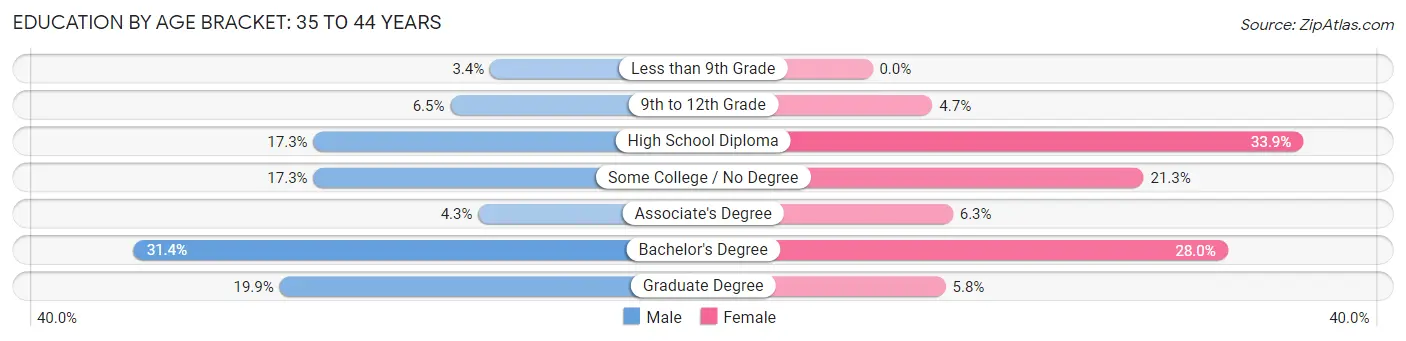 Education By Age Bracket in Waterville: 35 to 44 Years