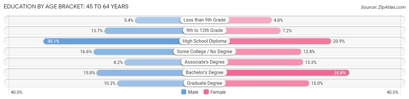 Education By Age Bracket in Waterville: 45 to 64 Years