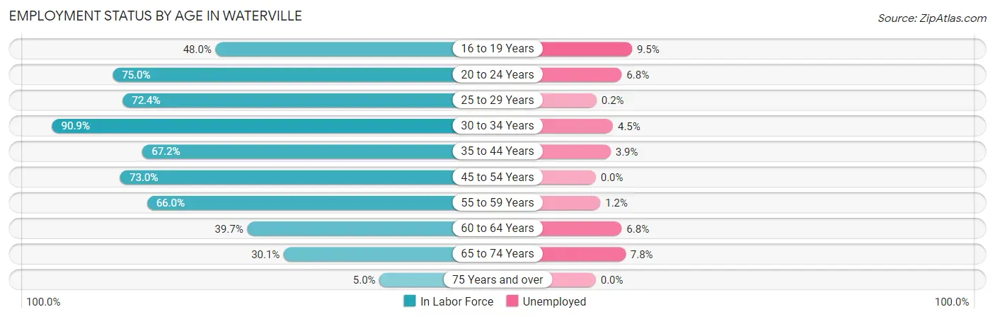 Employment Status by Age in Waterville