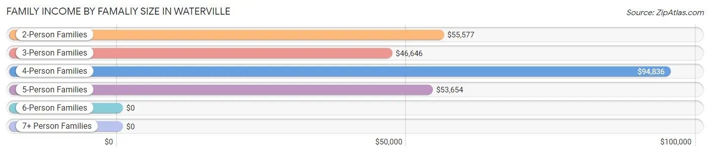 Family Income by Famaliy Size in Waterville