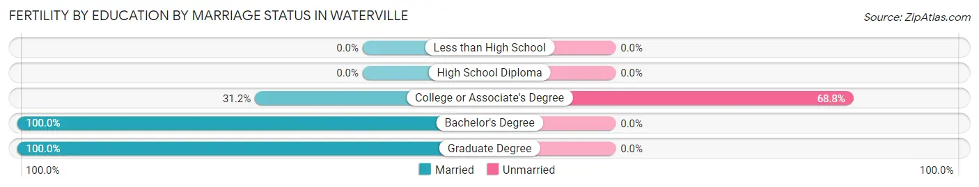 Female Fertility by Education by Marriage Status in Waterville