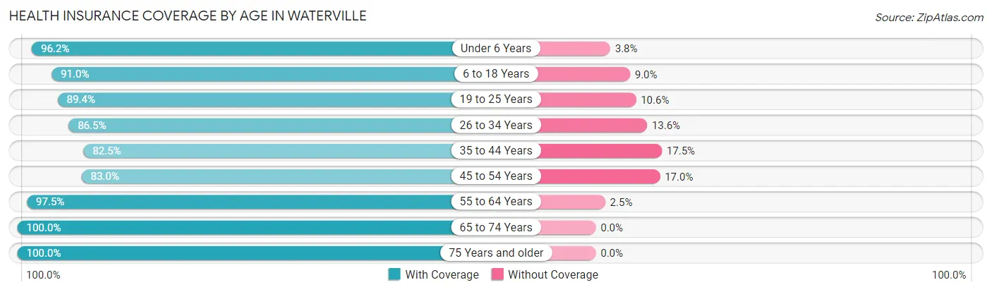 Health Insurance Coverage by Age in Waterville