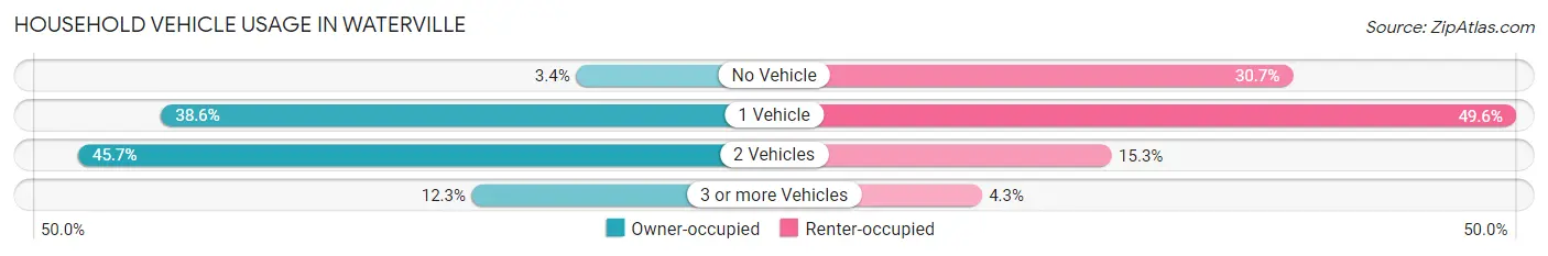Household Vehicle Usage in Waterville