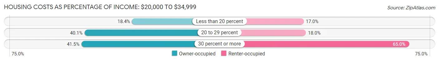 Housing Costs as Percentage of Income in Waterville: <span>$20,000 to $34,999</span>