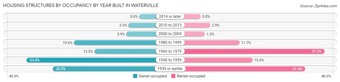 Housing Structures by Occupancy by Year Built in Waterville