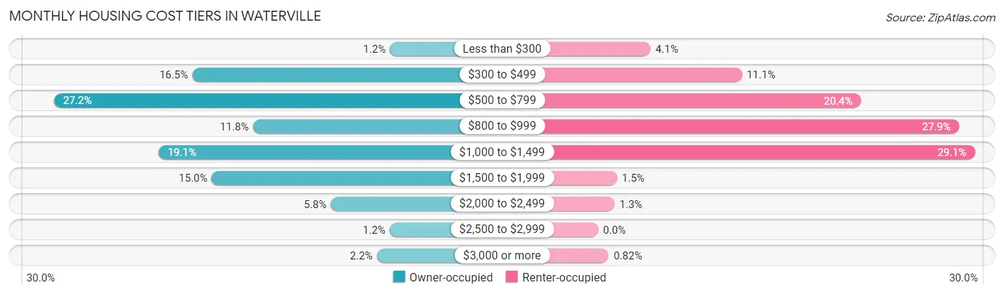 Monthly Housing Cost Tiers in Waterville