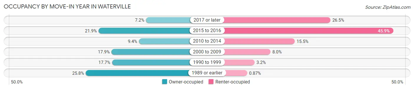 Occupancy by Move-In Year in Waterville