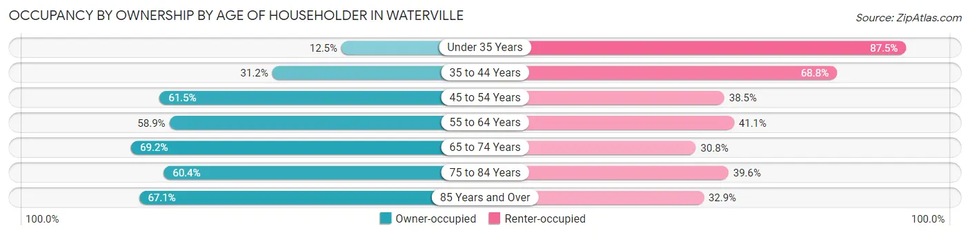 Occupancy by Ownership by Age of Householder in Waterville
