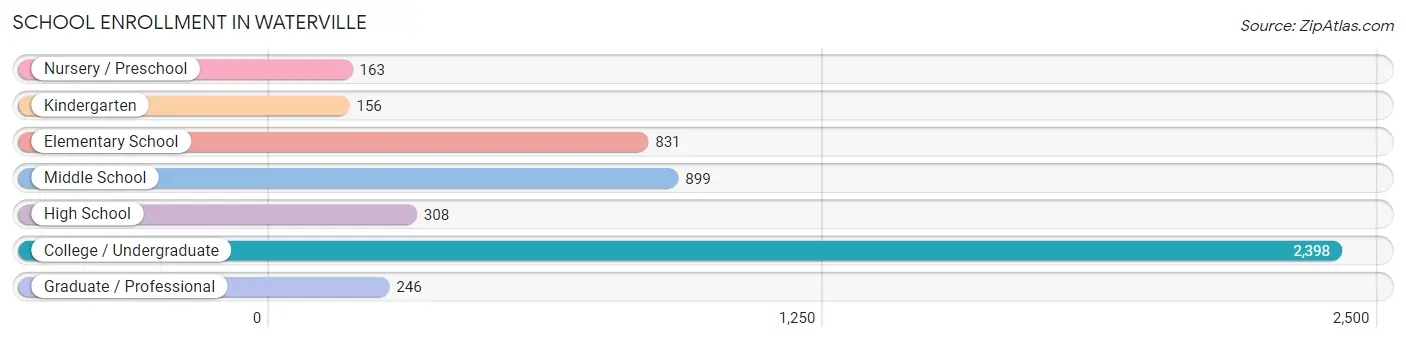 School Enrollment in Waterville