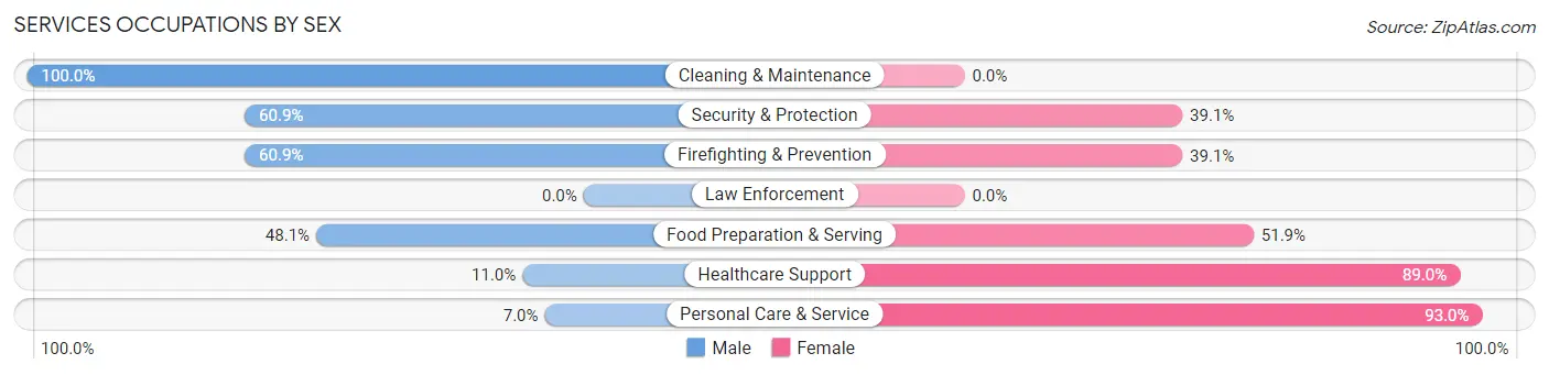 Services Occupations by Sex in Waterville
